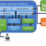 Student Data Bank: An ASP.NET MVC, WebAPI, EF Codefirst, Task, ESB showcase