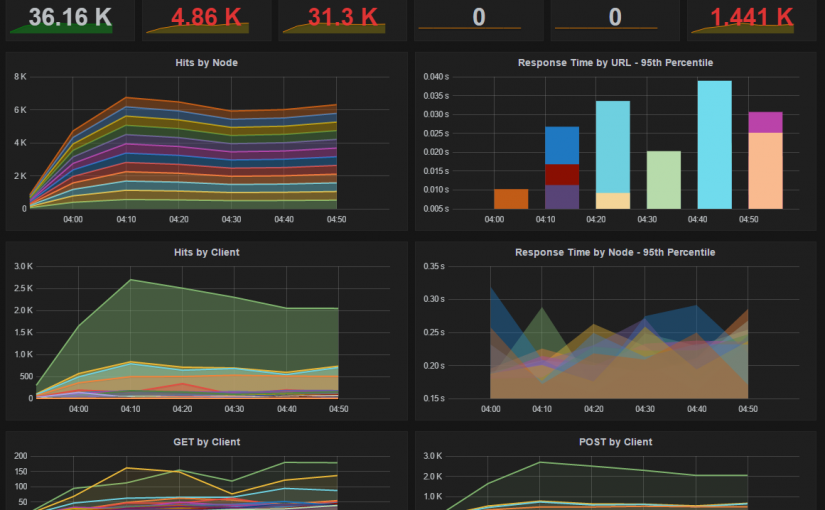 Powerful IIS/Apache Monitoring dashboard using ElasticSearch+Grafana